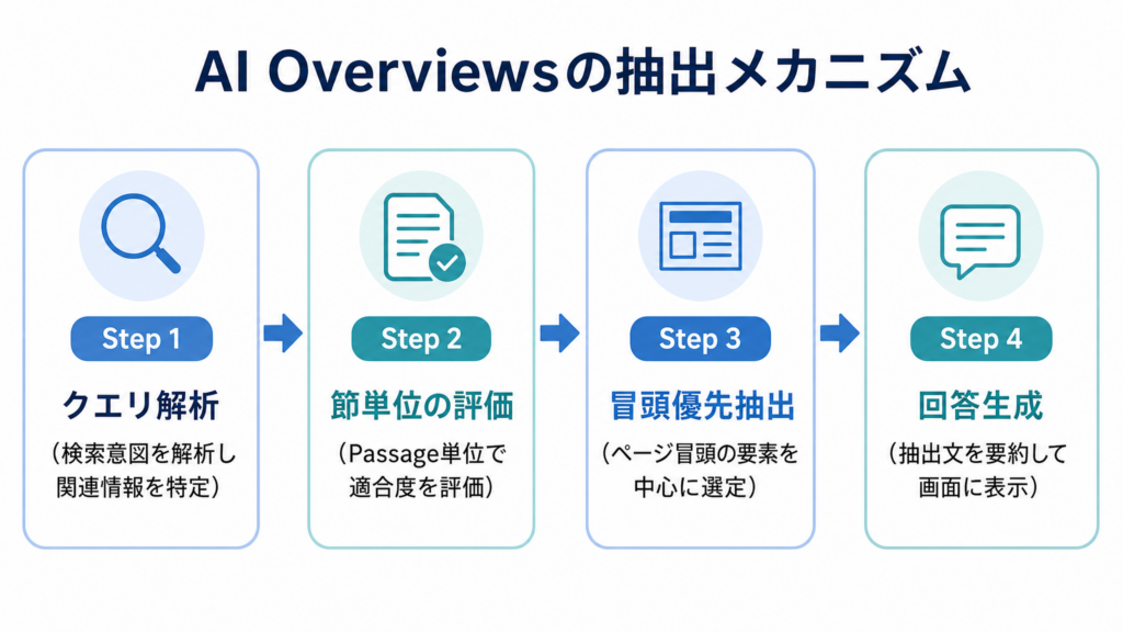 AI Overviewsの抽出メカニズム
