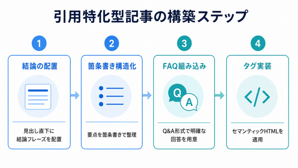 引用特化型記事の構築ステップ