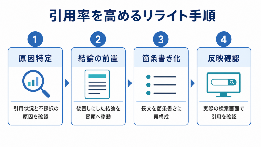 引用率を高めるリライト手順