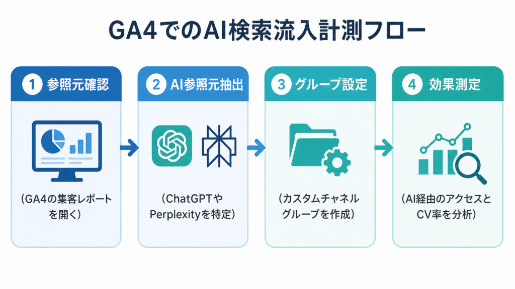 GA4でのAI検索流入計測フロー