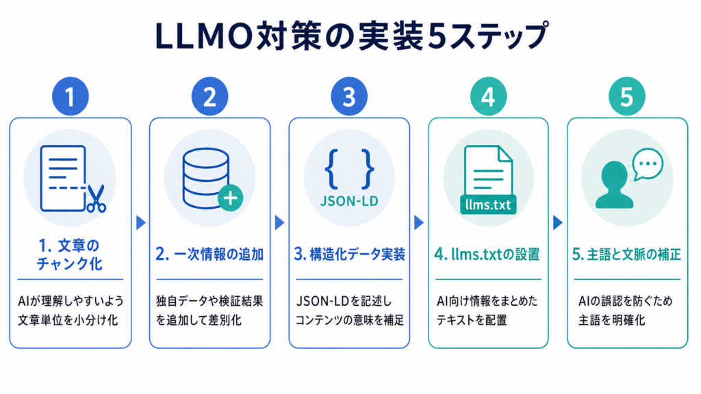 LLMO対策の実装5ステップ
