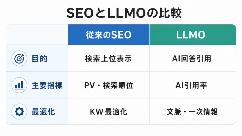 SEOとLLMOの比較